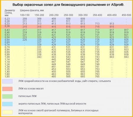 Сопло 215 окрасочное ASPRO для безвоздушного распыления краскопультом - Фото